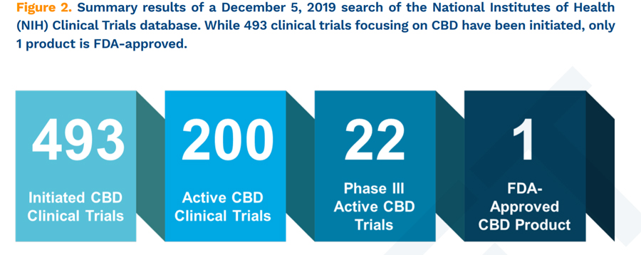 Från Consumers for Safe CBD. . US National Library of Medicine, NIH, available at www.clinicaltrials.gov (relevant search terms included “cannabis” and “CBD”); last accessed December 5, 2019