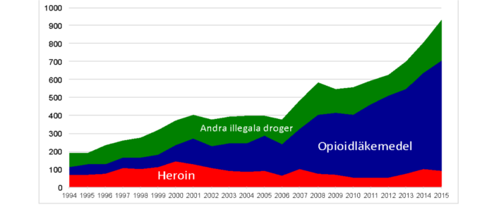 Diagram från rapport Den svenska opioidkrisen