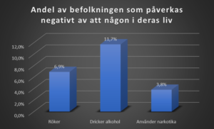 Grafik Andel av befolkningen som påverkas negativt av att någon i deras liv röker, dricker alkohol eller använder narkotika-