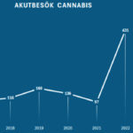 MALTA. Nya nationella cannabis-siffror över akutvårdbesök efter liberaliseringen. Foto: Carlos Gracia & Pom/CC BY 3.0 & graf: Drugnews. Källa: 2023 National Report on The Drug Situation and Responses in Malta.