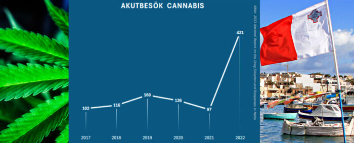 MALTA. Nya nationella cannabis-siffror över akutvårdbesök efter liberaliseringen. Foto: Carlos Gracia & Pom/CC BY 3.0 & graf: Drugnews. Källa: 2023 National Report on The Drug Situation and Responses in Malta.